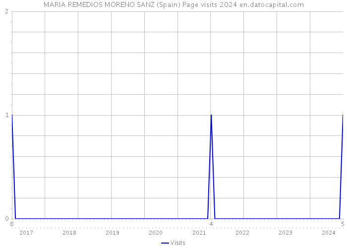 MARIA REMEDIOS MORENO SANZ (Spain) Page visits 2024 