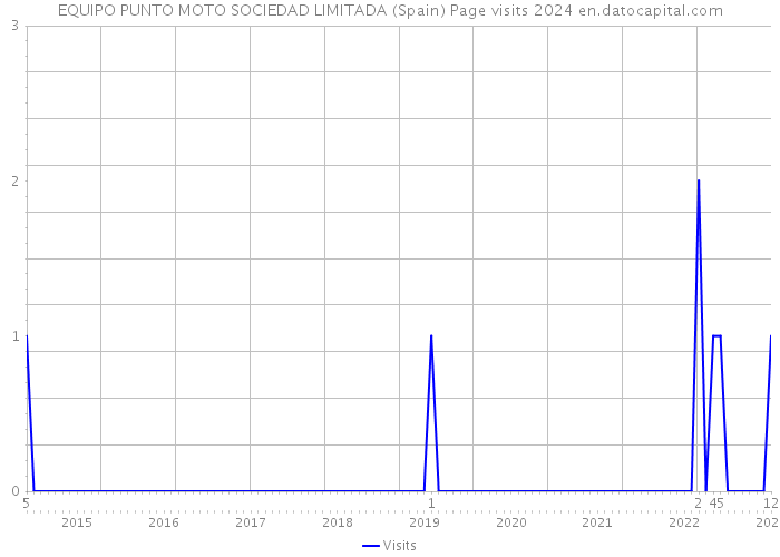 EQUIPO PUNTO MOTO SOCIEDAD LIMITADA (Spain) Page visits 2024 