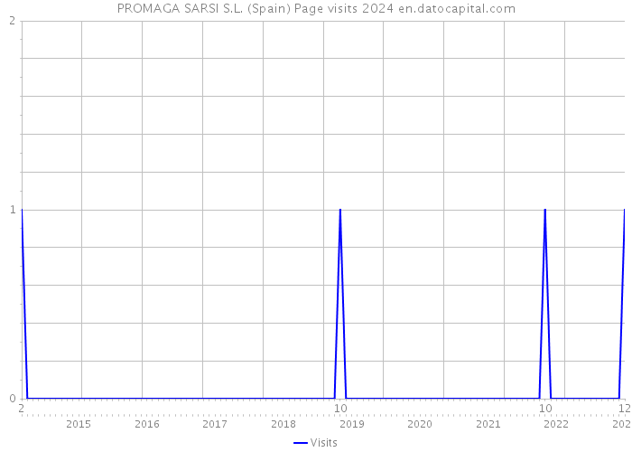 PROMAGA SARSI S.L. (Spain) Page visits 2024 