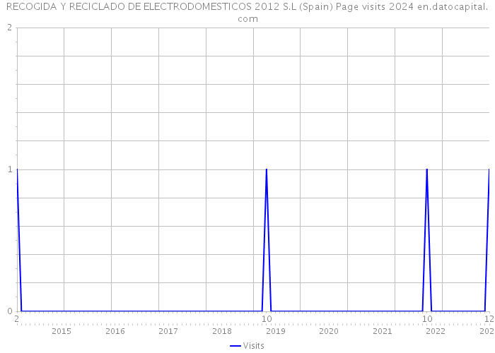 RECOGIDA Y RECICLADO DE ELECTRODOMESTICOS 2012 S.L (Spain) Page visits 2024 