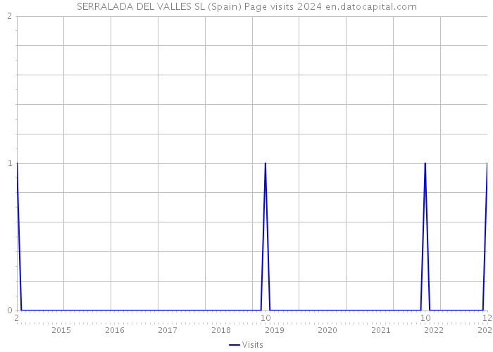 SERRALADA DEL VALLES SL (Spain) Page visits 2024 