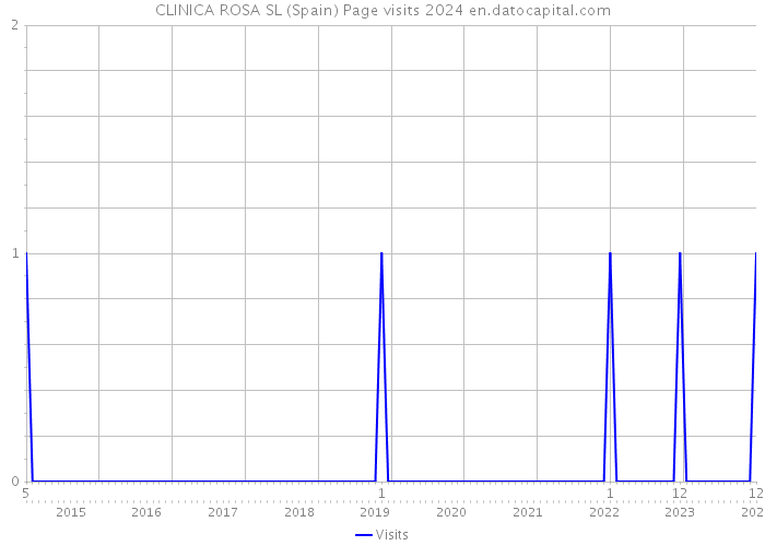 CLINICA ROSA SL (Spain) Page visits 2024 