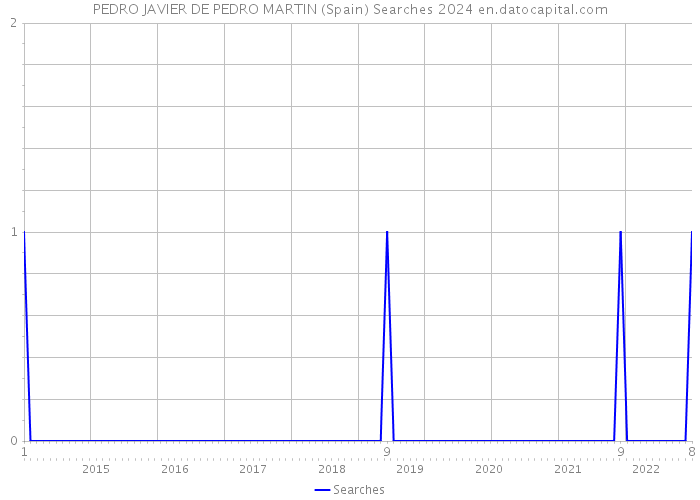 PEDRO JAVIER DE PEDRO MARTIN (Spain) Searches 2024 