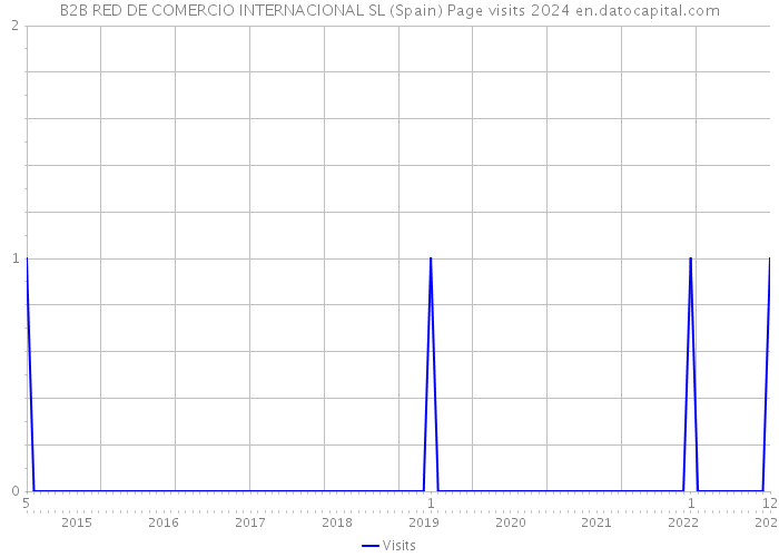 B2B RED DE COMERCIO INTERNACIONAL SL (Spain) Page visits 2024 