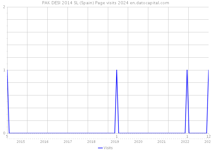 PAK DESI 2014 SL (Spain) Page visits 2024 