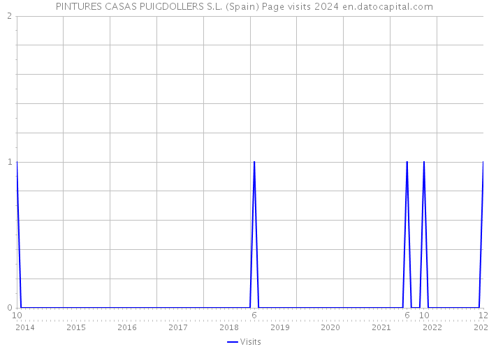 PINTURES CASAS PUIGDOLLERS S.L. (Spain) Page visits 2024 