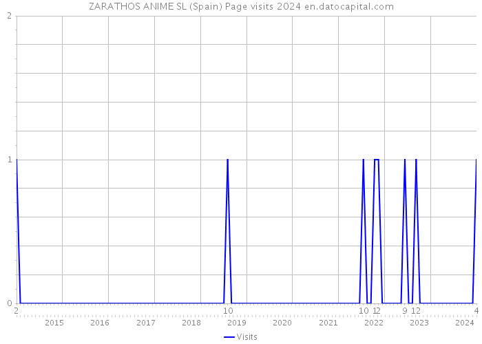 ZARATHOS ANIME SL (Spain) Page visits 2024 