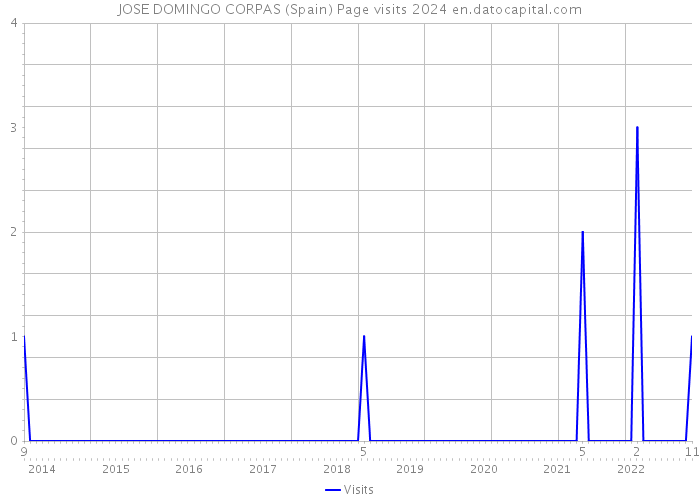 JOSE DOMINGO CORPAS (Spain) Page visits 2024 