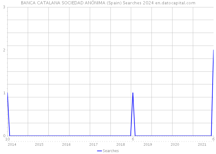 BANCA CATALANA SOCIEDAD ANÓNIMA (Spain) Searches 2024 