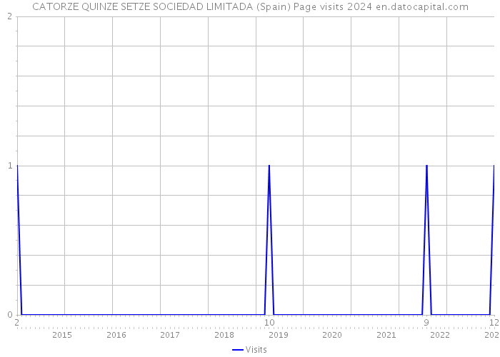 CATORZE QUINZE SETZE SOCIEDAD LIMITADA (Spain) Page visits 2024 