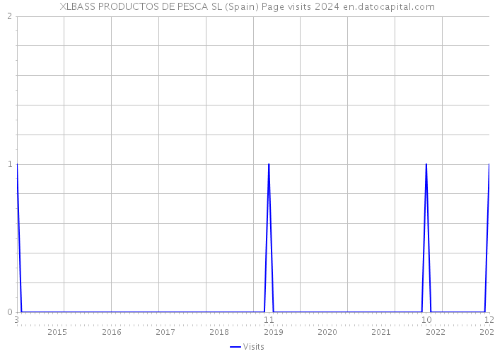 XLBASS PRODUCTOS DE PESCA SL (Spain) Page visits 2024 