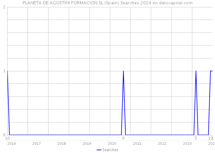 PLANETA DE AGOSTINI FORMACION SL (Spain) Searches 2024 