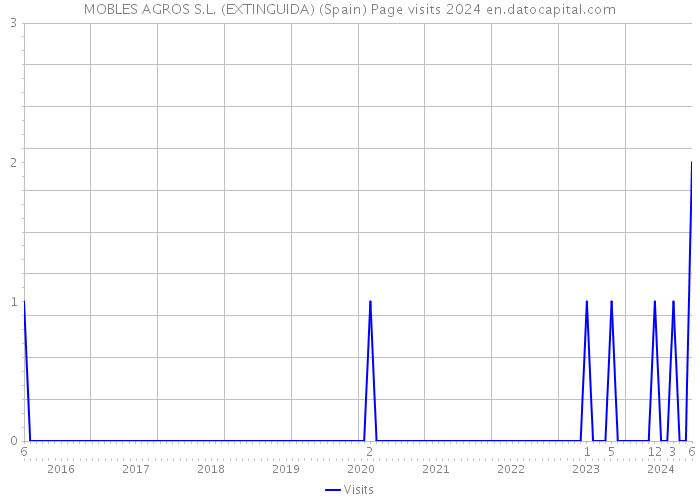 MOBLES AGROS S.L. (EXTINGUIDA) (Spain) Page visits 2024 