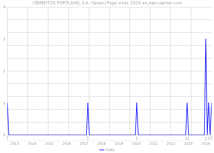 CEMENTOS PORTLAND, S.A. (Spain) Page visits 2024 