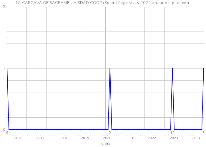 LA CARCAVA DE SACRAMENIA SDAD COOP (Spain) Page visits 2024 