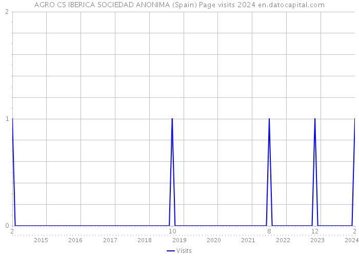 AGRO CS IBERICA SOCIEDAD ANONIMA (Spain) Page visits 2024 
