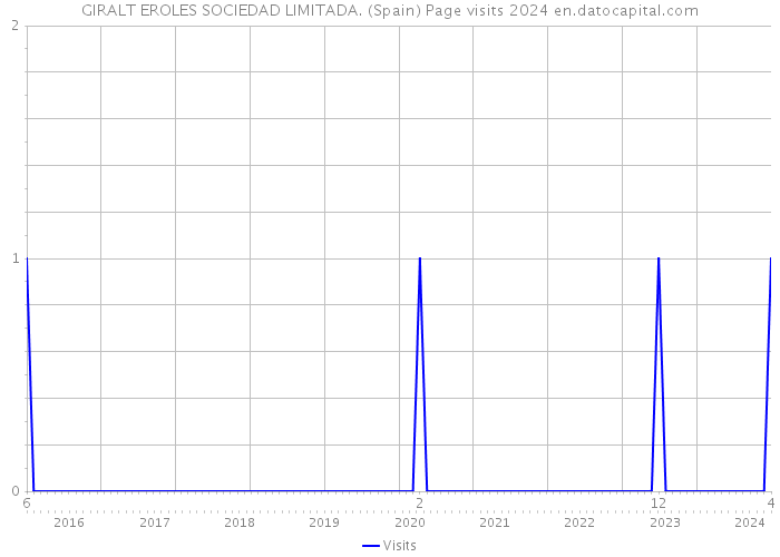 GIRALT EROLES SOCIEDAD LIMITADA. (Spain) Page visits 2024 