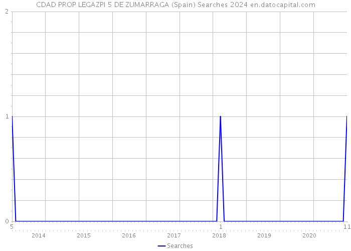 CDAD PROP LEGAZPI 5 DE ZUMARRAGA (Spain) Searches 2024 