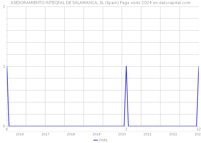 ASESORAMIENTO INTEGRAL DE SALAMANCA, SL (Spain) Page visits 2024 