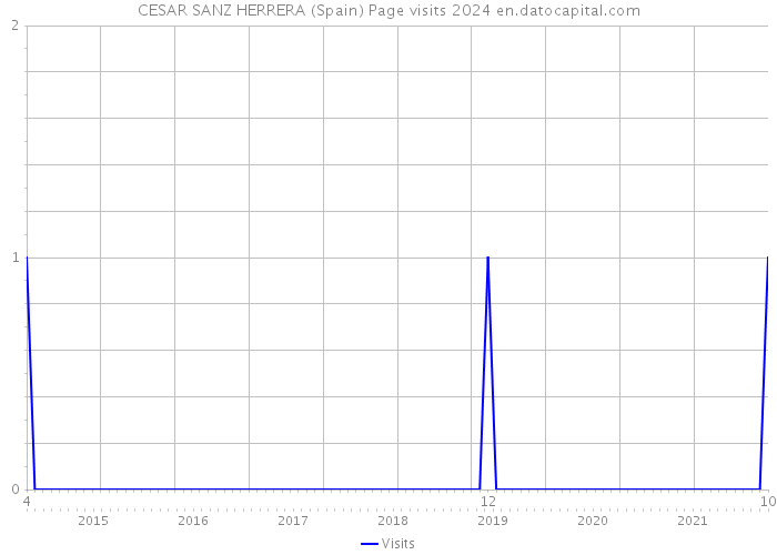CESAR SANZ HERRERA (Spain) Page visits 2024 