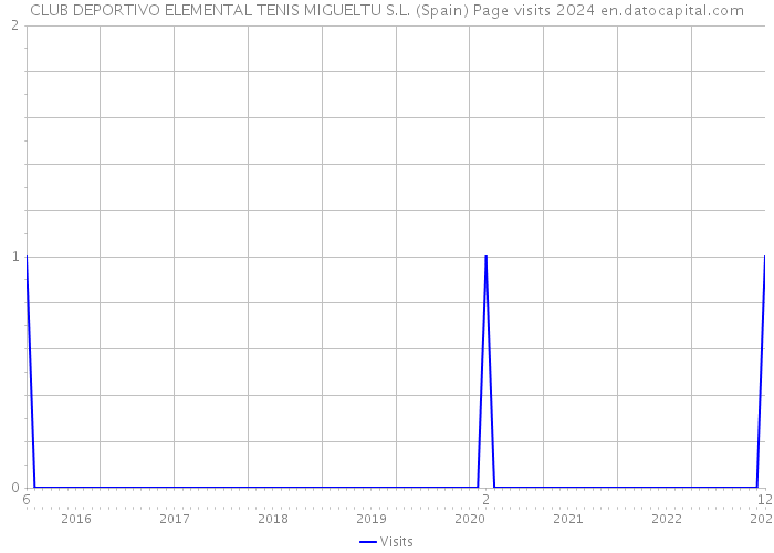 CLUB DEPORTIVO ELEMENTAL TENIS MIGUELTU S.L. (Spain) Page visits 2024 