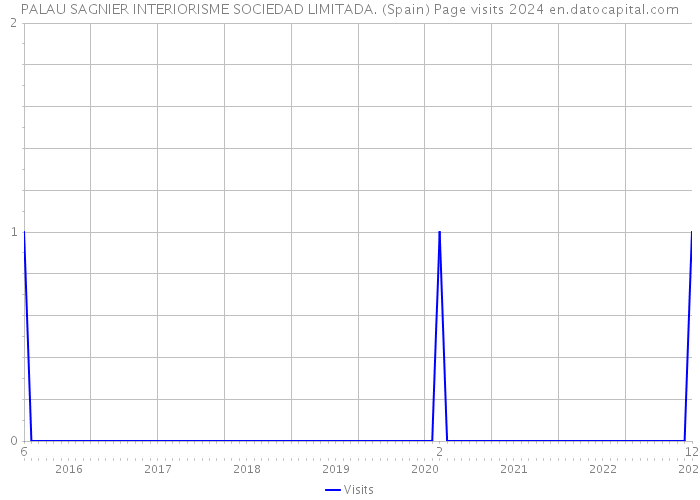 PALAU SAGNIER INTERIORISME SOCIEDAD LIMITADA. (Spain) Page visits 2024 