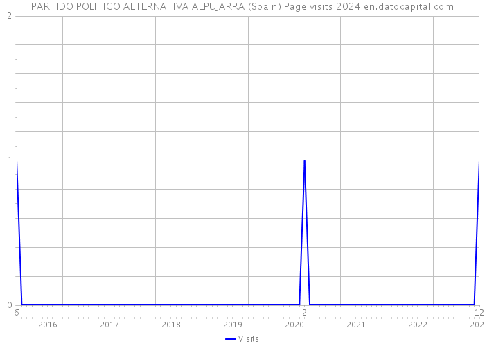 PARTIDO POLITICO ALTERNATIVA ALPUJARRA (Spain) Page visits 2024 