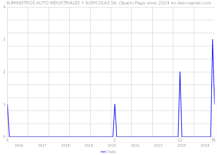 SUMINISTROS AUTO INDUSTRIALES Y AGRICOLAS SA. (Spain) Page visits 2024 