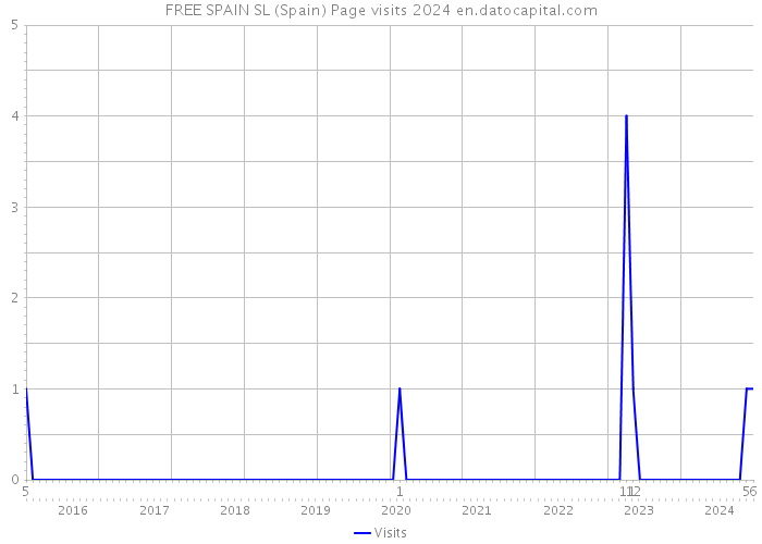 FREE SPAIN SL (Spain) Page visits 2024 