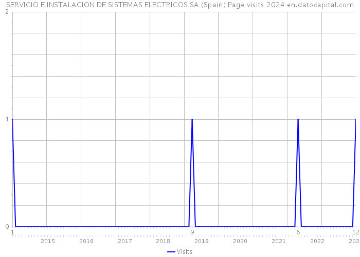 SERVICIO E INSTALACION DE SISTEMAS ELECTRICOS SA (Spain) Page visits 2024 