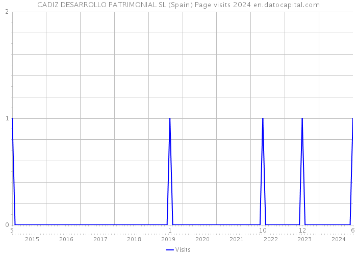 CADIZ DESARROLLO PATRIMONIAL SL (Spain) Page visits 2024 