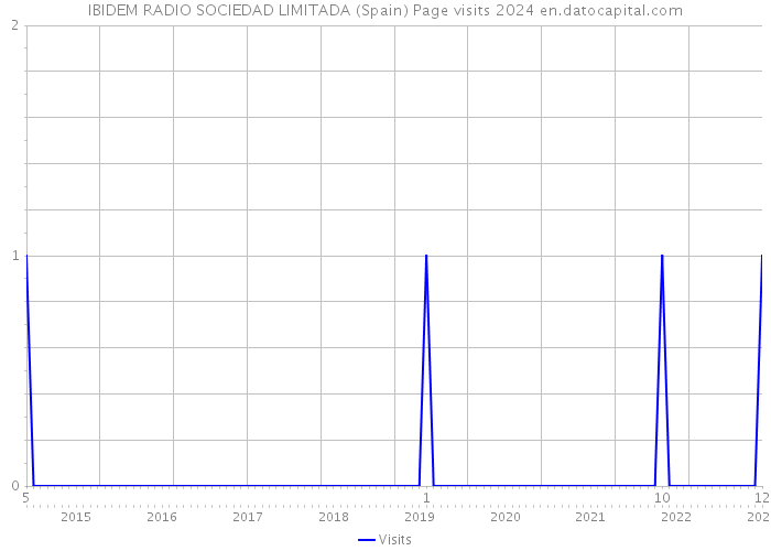 IBIDEM RADIO SOCIEDAD LIMITADA (Spain) Page visits 2024 