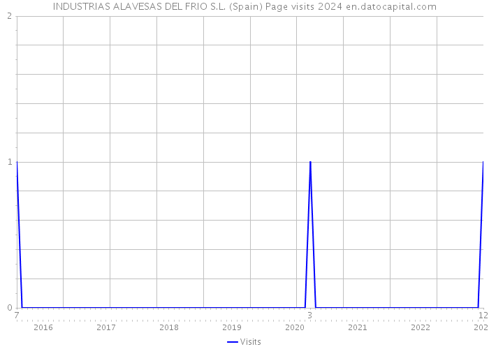 INDUSTRIAS ALAVESAS DEL FRIO S.L. (Spain) Page visits 2024 