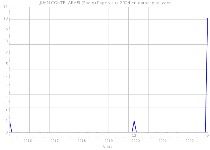 JUAN CONTRI ARABI (Spain) Page visits 2024 