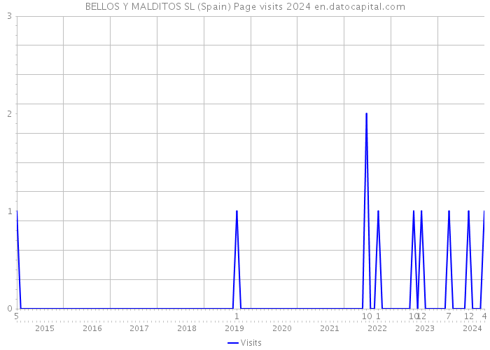 BELLOS Y MALDITOS SL (Spain) Page visits 2024 
