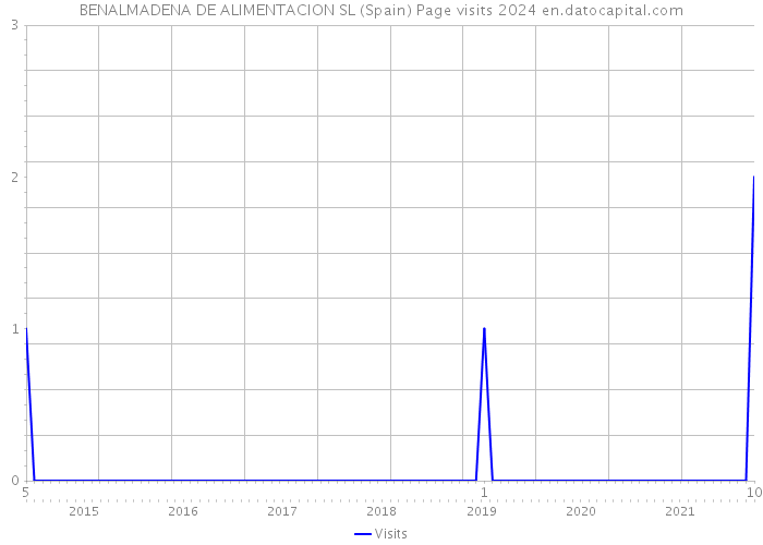 BENALMADENA DE ALIMENTACION SL (Spain) Page visits 2024 