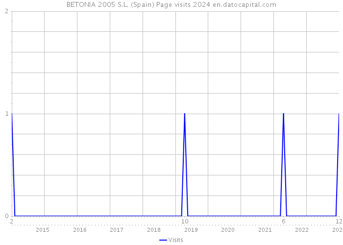 BETONIA 2005 S.L. (Spain) Page visits 2024 