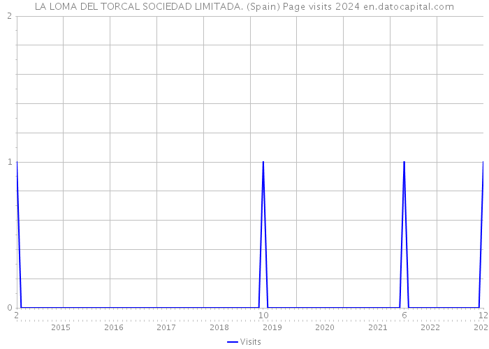 LA LOMA DEL TORCAL SOCIEDAD LIMITADA. (Spain) Page visits 2024 