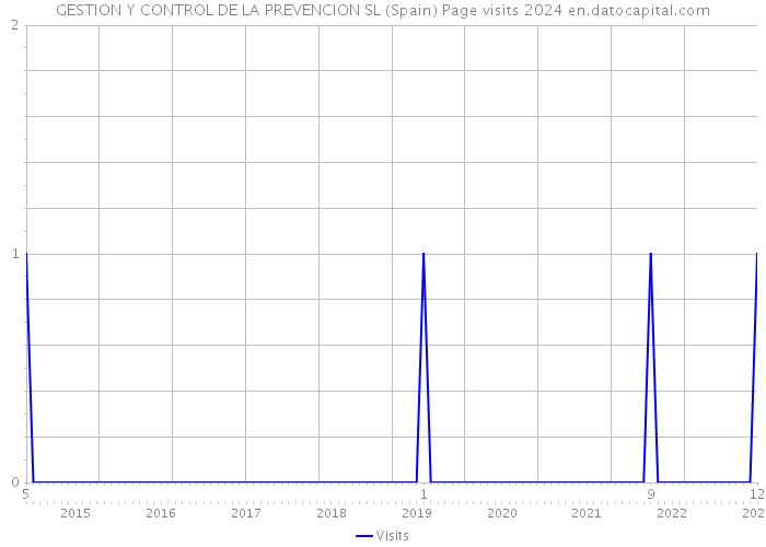 GESTION Y CONTROL DE LA PREVENCION SL (Spain) Page visits 2024 