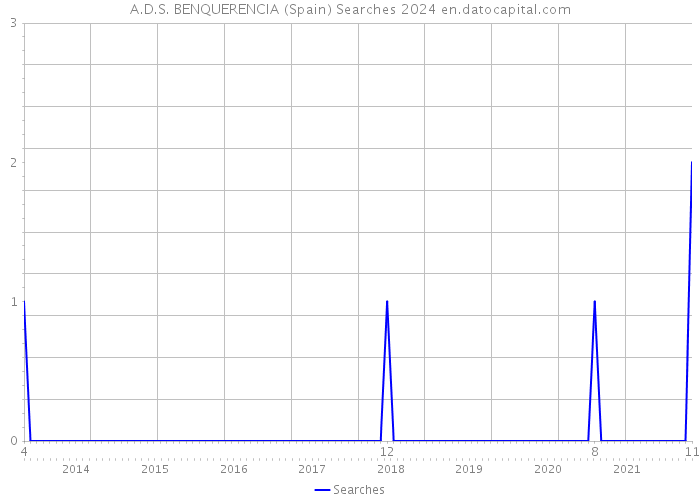 A.D.S. BENQUERENCIA (Spain) Searches 2024 