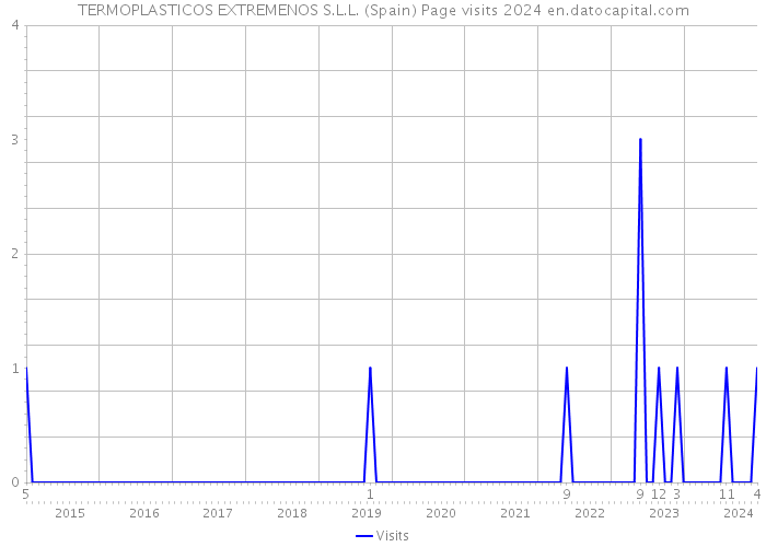 TERMOPLASTICOS EXTREMENOS S.L.L. (Spain) Page visits 2024 