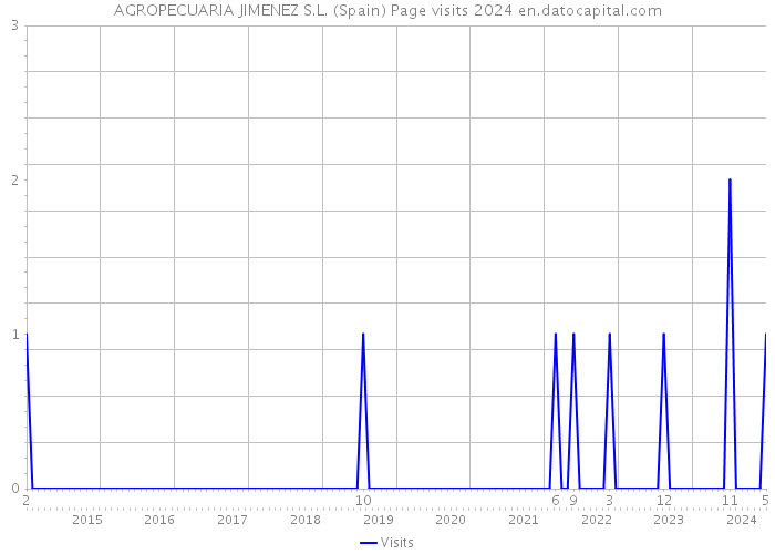 AGROPECUARIA JIMENEZ S.L. (Spain) Page visits 2024 
