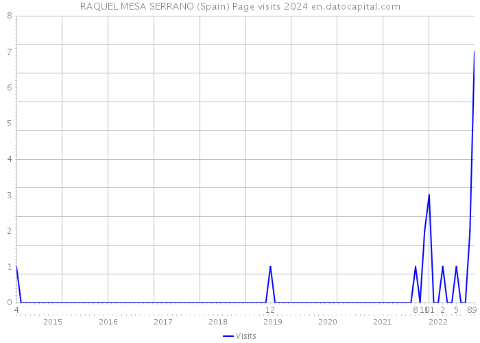 RAQUEL MESA SERRANO (Spain) Page visits 2024 