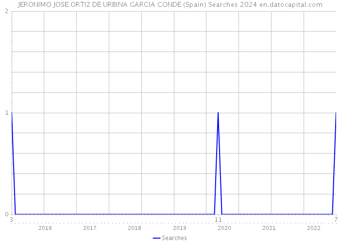 JERONIMO JOSE ORTIZ DE URBINA GARCIA CONDE (Spain) Searches 2024 