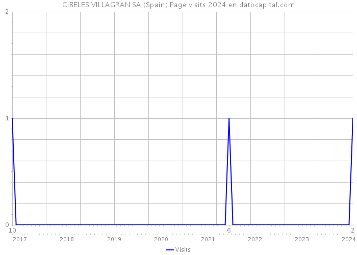 CIBELES VILLAGRAN SA (Spain) Page visits 2024 