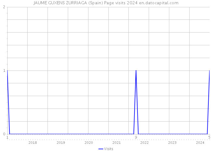 JAUME GUXENS ZURRIAGA (Spain) Page visits 2024 