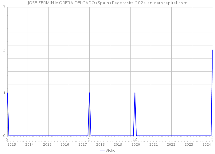 JOSE FERMIN MORERA DELGADO (Spain) Page visits 2024 