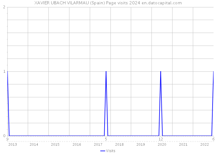 XAVIER UBACH VILARMAU (Spain) Page visits 2024 