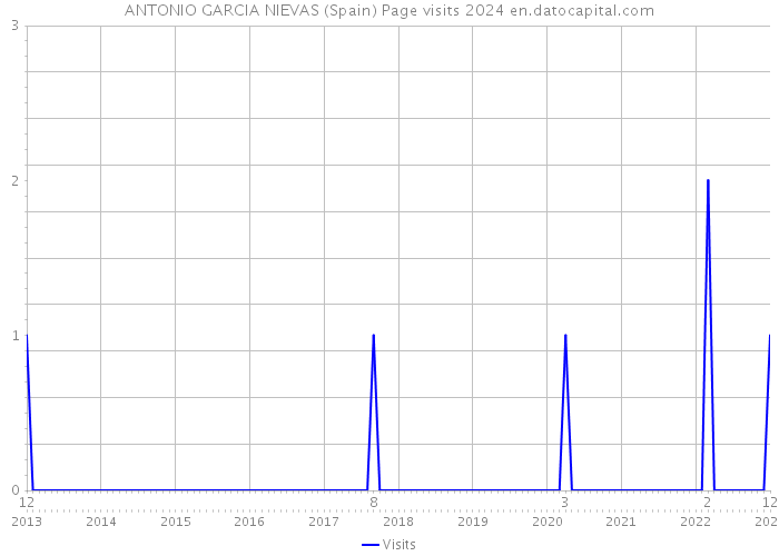 ANTONIO GARCIA NIEVAS (Spain) Page visits 2024 