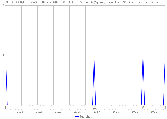 DHL GLOBAL FORWARDING SPAIN SOCIEDAD LIMITADA (Spain) Searches 2024 